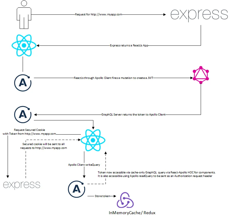 Authentication flow with cache and secured cookies