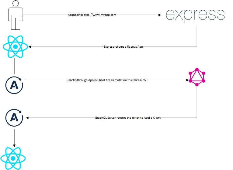 Authentication flow without cache and secured cookies